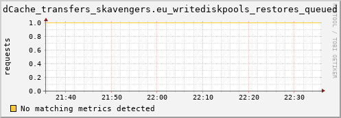 guppy16.mgmt.grid.surfsara.nl dCache_transfers_skavengers.eu_writediskpools_restores_queued