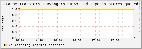 guppy16.mgmt.grid.surfsara.nl dCache_transfers_skavengers.eu_writediskpools_stores_queued