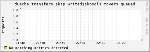 guppy16.mgmt.grid.surfsara.nl dCache_transfers_sksp_writediskpools_movers_queued