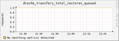 guppy16.mgmt.grid.surfsara.nl dCache_transfers_total_restores_queued