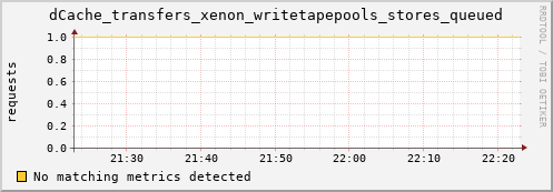 guppy16.mgmt.grid.surfsara.nl dCache_transfers_xenon_writetapepools_stores_queued