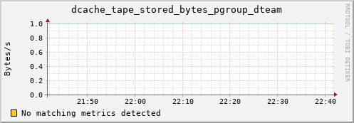 guppy16.mgmt.grid.surfsara.nl dcache_tape_stored_bytes_pgroup_dteam