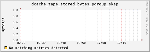 guppy16.mgmt.grid.surfsara.nl dcache_tape_stored_bytes_pgroup_sksp