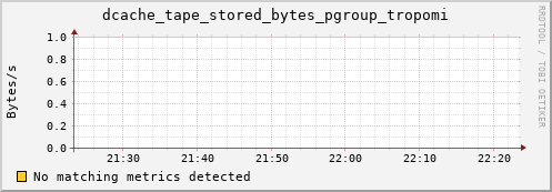 guppy16.mgmt.grid.surfsara.nl dcache_tape_stored_bytes_pgroup_tropomi