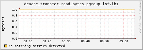 guppy16.mgmt.grid.surfsara.nl dcache_transfer_read_bytes_pgroup_lofvlbi