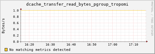 guppy16.mgmt.grid.surfsara.nl dcache_transfer_read_bytes_pgroup_tropomi