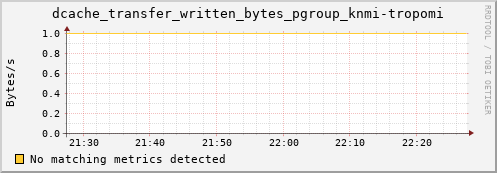 guppy16.mgmt.grid.surfsara.nl dcache_transfer_written_bytes_pgroup_knmi-tropomi