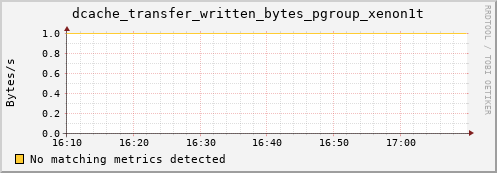 guppy16.mgmt.grid.surfsara.nl dcache_transfer_written_bytes_pgroup_xenon1t