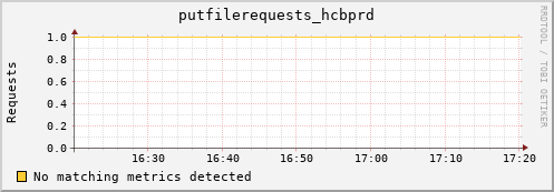 guppy16.mgmt.grid.surfsara.nl putfilerequests_hcbprd