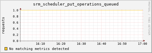 guppy16.mgmt.grid.surfsara.nl srm_scheduler_put_operations_queued