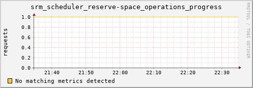 guppy16.mgmt.grid.surfsara.nl srm_scheduler_reserve-space_operations_progress