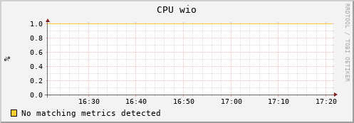 guppy16.mgmt.grid.surfsara.nl cpu_wio