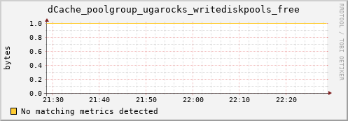 guppy16.mgmt.grid.surfsara.nl dCache_poolgroup_ugarocks_writediskpools_free