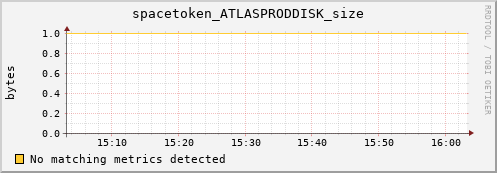 guppy16.mgmt.grid.surfsara.nl spacetoken_ATLASPRODDISK_size