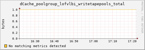 guppy16.mgmt.grid.surfsara.nl dCache_poolgroup_lofvlbi_writetapepools_total