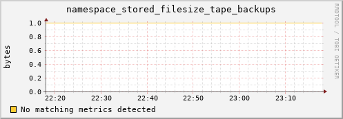 guppy16.mgmt.grid.surfsara.nl namespace_stored_filesize_tape_backups