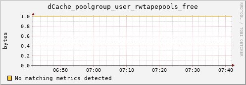 guppy16.mgmt.grid.surfsara.nl dCache_poolgroup_user_rwtapepools_free