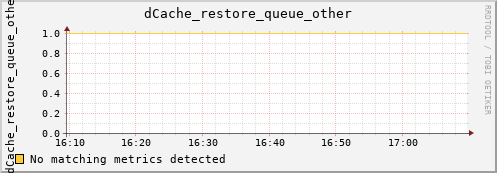 guppy16.mgmt.grid.surfsara.nl dCache_restore_queue_other