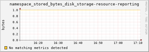 guppy16.mgmt.grid.surfsara.nl namespace_stored_bytes_disk_storage-resource-reporting