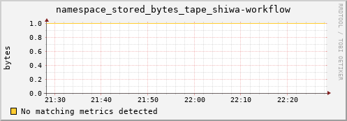 guppy16.mgmt.grid.surfsara.nl namespace_stored_bytes_tape_shiwa-workflow