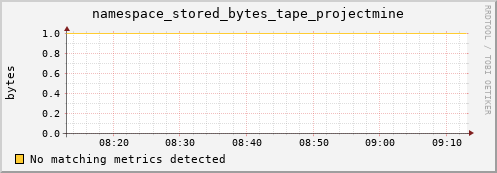 guppy16.mgmt.grid.surfsara.nl namespace_stored_bytes_tape_projectmine