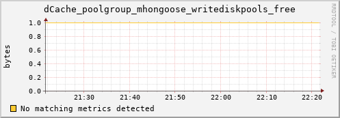 guppy16.mgmt.grid.surfsara.nl dCache_poolgroup_mhongoose_writediskpools_free