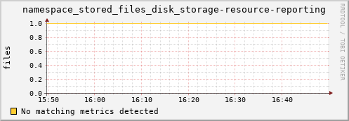 guppy16.mgmt.grid.surfsara.nl namespace_stored_files_disk_storage-resource-reporting