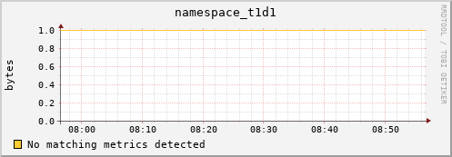 guppy16.mgmt.grid.surfsara.nl namespace_t1d1