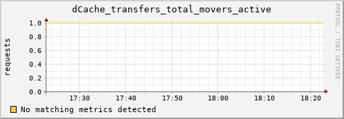 guppy16.mgmt.grid.surfsara.nl dCache_transfers_total_movers_active