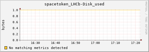 guppy16.mgmt.grid.surfsara.nl spacetoken_LHCb-Disk_used