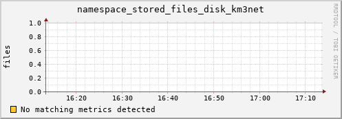 guppy16.mgmt.grid.surfsara.nl namespace_stored_files_disk_km3net