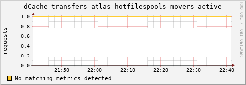 guppy16.mgmt.grid.surfsara.nl dCache_transfers_atlas_hotfilespools_movers_active