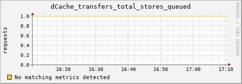 guppy16.mgmt.grid.surfsara.nl dCache_transfers_total_stores_queued