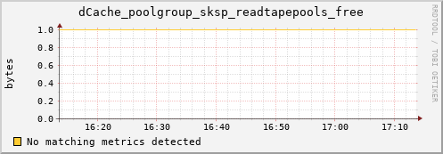 guppy16.mgmt.grid.surfsara.nl dCache_poolgroup_sksp_readtapepools_free