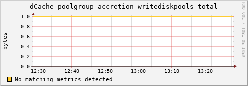 guppy16.mgmt.grid.surfsara.nl dCache_poolgroup_accretion_writediskpools_total