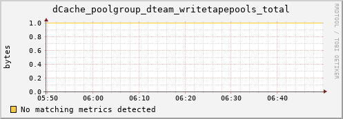 guppy16.mgmt.grid.surfsara.nl dCache_poolgroup_dteam_writetapepools_total