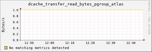 guppy16.mgmt.grid.surfsara.nl dcache_transfer_read_bytes_pgroup_atlas