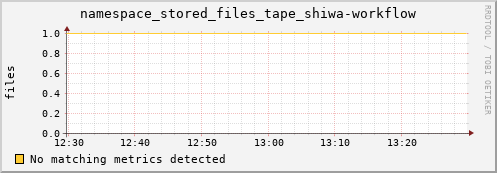 guppy16.mgmt.grid.surfsara.nl namespace_stored_files_tape_shiwa-workflow