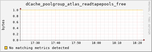 guppy16.mgmt.grid.surfsara.nl dCache_poolgroup_atlas_readtapepools_free