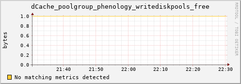 guppy16.mgmt.grid.surfsara.nl dCache_poolgroup_phenology_writediskpools_free