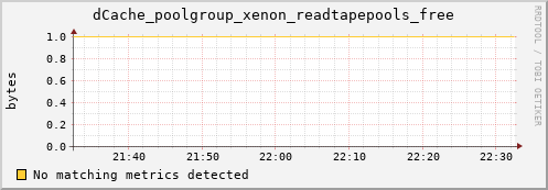 guppy16.mgmt.grid.surfsara.nl dCache_poolgroup_xenon_readtapepools_free