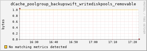 guppy16.mgmt.grid.surfsara.nl dCache_poolgroup_backupswift_writediskpools_removable