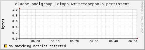 guppy16.mgmt.grid.surfsara.nl dCache_poolgroup_lofops_writetapepools_persistent