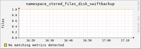 guppy16.mgmt.grid.surfsara.nl namespace_stored_files_disk_swiftbackup