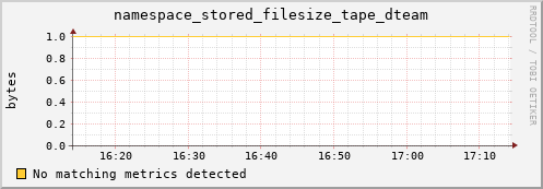 guppy16.mgmt.grid.surfsara.nl namespace_stored_filesize_tape_dteam