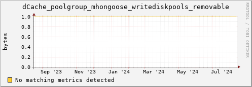 guppy16.mgmt.grid.surfsara.nl dCache_poolgroup_mhongoose_writediskpools_removable