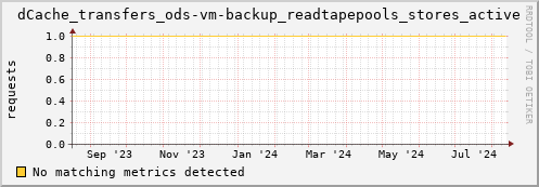 guppy16.mgmt.grid.surfsara.nl dCache_transfers_ods-vm-backup_readtapepools_stores_active