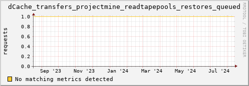 guppy16.mgmt.grid.surfsara.nl dCache_transfers_projectmine_readtapepools_restores_queued