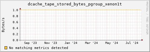 guppy16.mgmt.grid.surfsara.nl dcache_tape_stored_bytes_pgroup_xenon1t