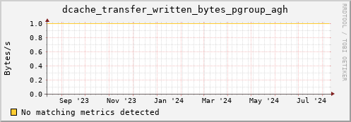 guppy16.mgmt.grid.surfsara.nl dcache_transfer_written_bytes_pgroup_agh